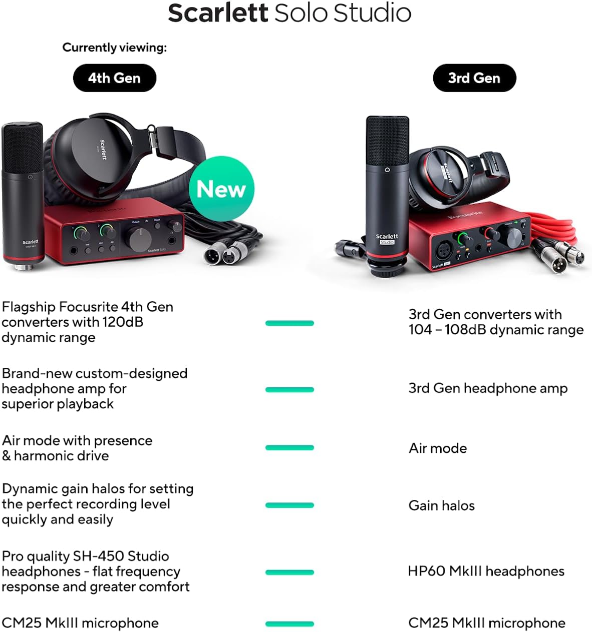 Focusrite Scarlett Solo Studio 4th Gen USB Audio Interface Bundle for the Songwriter, Guitarist or Vocalist with Condenser Microphone and Headphones for Recording, Songwriting, and Podcasting