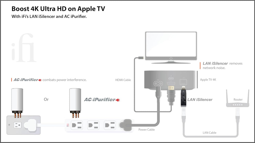 iFi AC iPurifier - Mains Audio & Video Noise Eliminator/Line Conditioner/Filter/Isolator/Purifier/Whole Entertainment System Protection