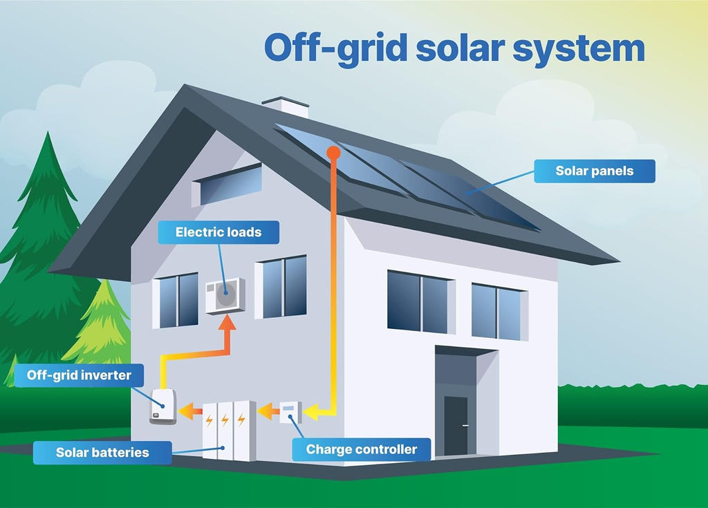 10KWH Off-Grid Solar System Complete Kit 10KW Home Kit with 580W Solar Panels+10KW 48V Solar Inverter+ 51.2V LiFePo4 Solar Battery with UL (10PCS*580W PV+1Set*10KW Inverter+ 2Sets*5KWH)
