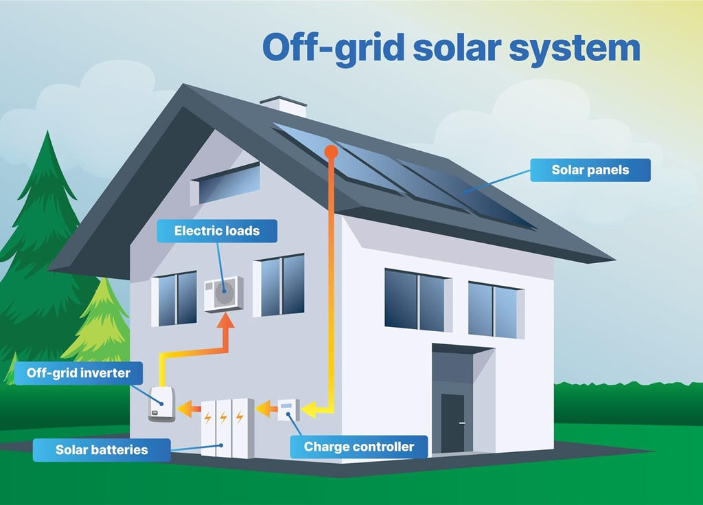 Off-Grid Solar System Complete Kit 10KW Home Kit with 580W Solar Panels+10KW 48V Solar Inverter+ Solar Battery 5KWH 10KWH 16KWH with UL (10PCS*580W PV+1Set*10KW Inverter+ 1Set*10KWH)