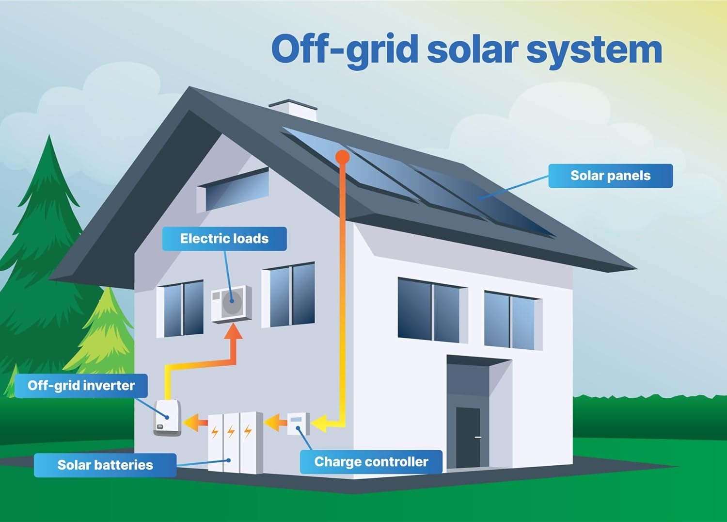 Off-Grid Solar System Complete Kit 10KW Home Kit with 580W Solar Panels+10KW 48V Solar Inverter+ Solar Battery 5KWH 10KWH 16KWH with UL (10PCS*580W PV+1Set*10KW Inverter+ 1Set*10KWH)