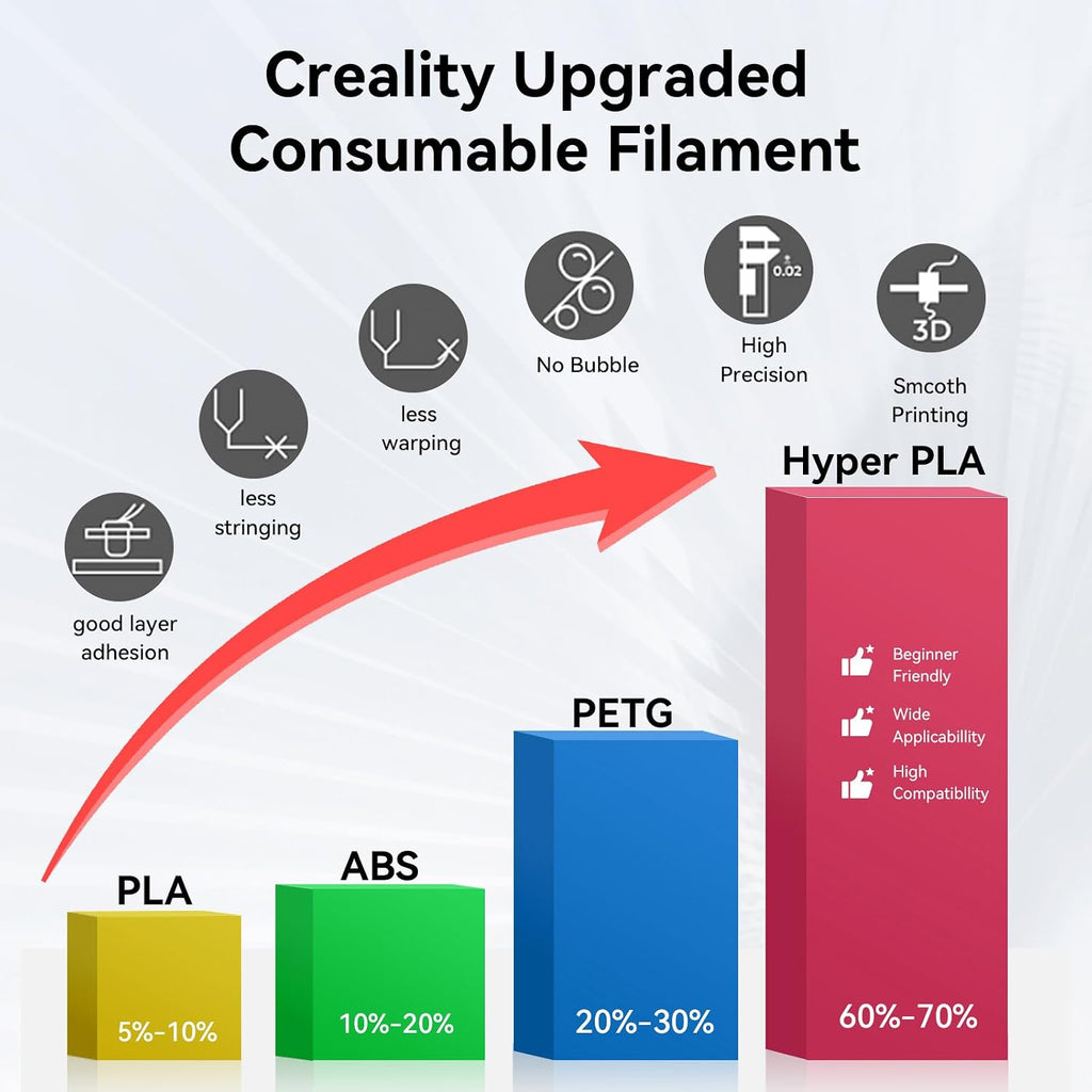 Creality Hyper PLA Filament 1.75mm, 30-600mm/s High-Speed 3D Printer Filament, Dimensional Accuracy +/-0.02mm, Fits Most FDM 3D Printers, 8-Pack of 1Kg Spools (2.2 lbs), Black&White&Red&Blue