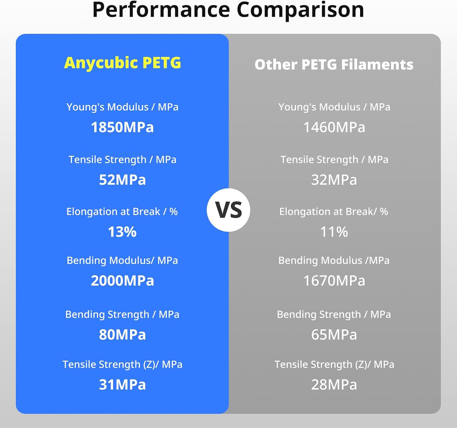 ANYCUBIC PETG Filament 1.75mm Bundle, 3D Printer Filament, Dimensional Accuracy +/- 0.02mm, Exceptional Toughness, 1KG Reusable Spool, 10KG White