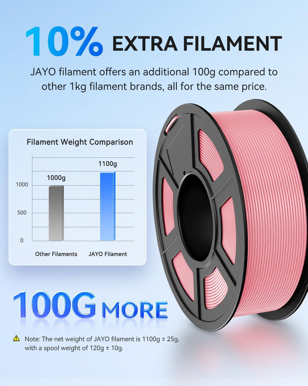 JAYO PLA+ Filament 1.75mm, 3D Printer Filament Dimensional Accuracy +/- 0.02 mm, 1.1 Kg per Spool, Black+White+Gray+Blue+Red+Green+Orange+Yellow+Pink+Transparent of 10