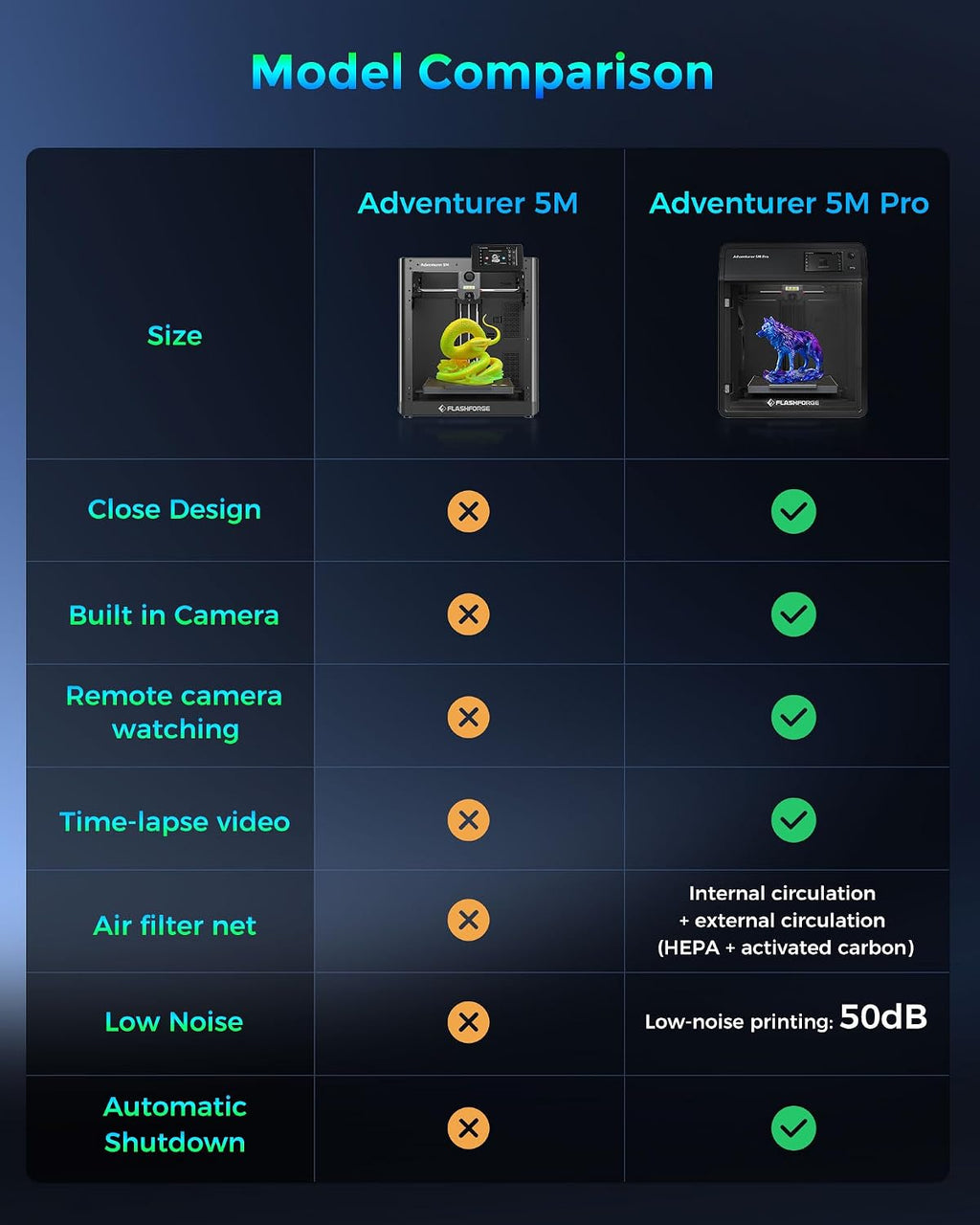 FLASHFORGE Adventurer 5M Pro 3D Printer, 600mm/s Max High-Speed 3D Printers with Auto Leveling, Dual Filtration System, Remote Monitoring, Quick Detachable Nozzle,Effective Cooling, Automatic Shutdown