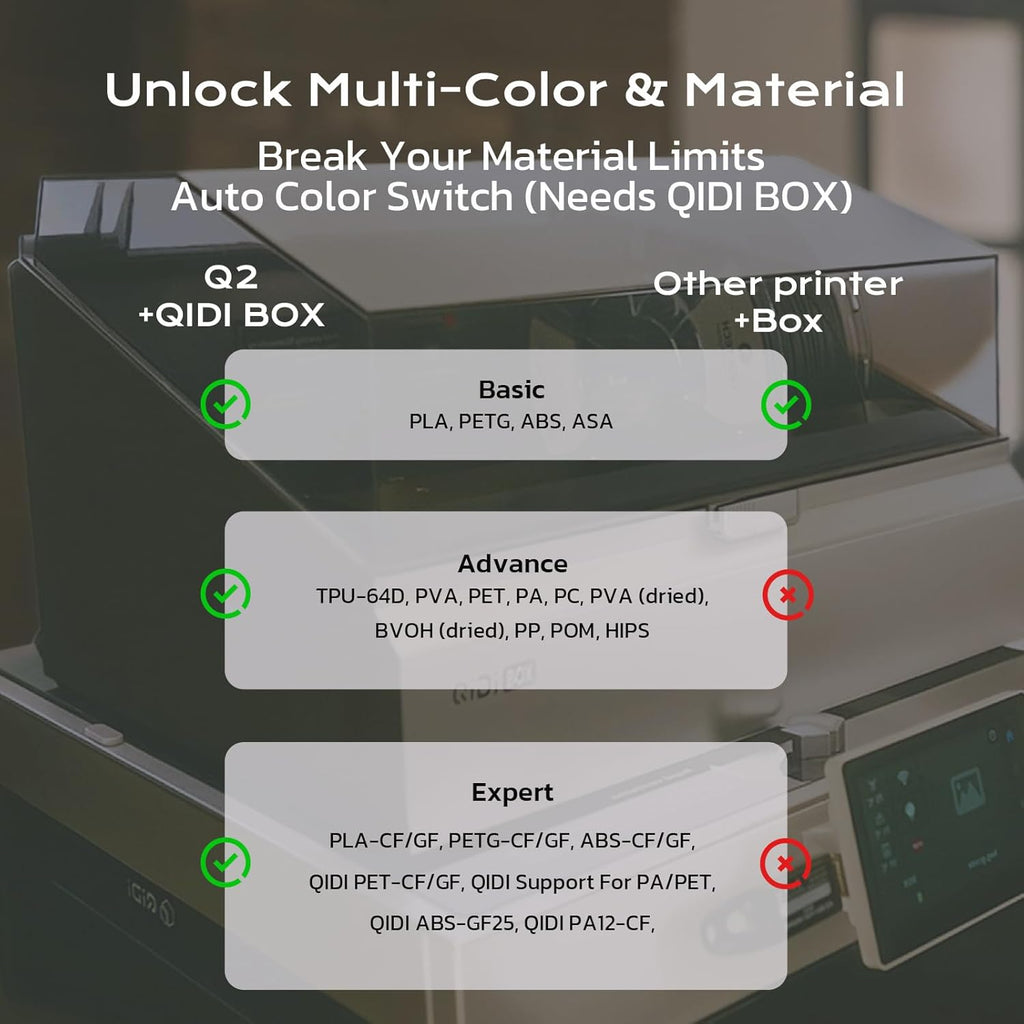 QIDI Q2 Combo 3D Printer, Enclosed FDM with 65℃ Heated Chamber, Ultra Air Filtration, 600mm/s High Speed, AI Camera, Full Auto Leveling, 270x270x256mm Build Volume, from Beginner to Expert