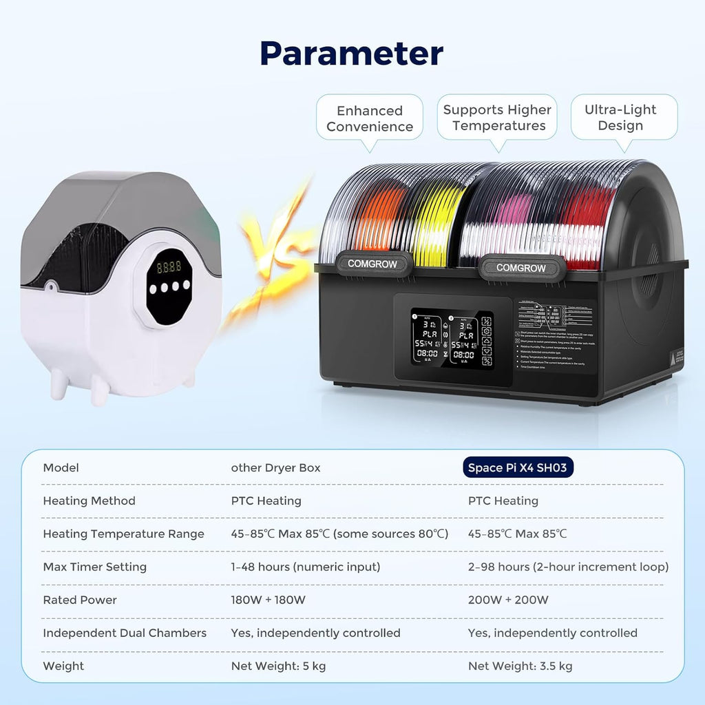 Comgrow SH03 4-Spool Filament Dryer Box, Dual 200W Heating Chambers, 85°C Max Temp, Auto Dehumidification, Fast Heat-Up, 99H Programmable Drying and Silent Sealed Storage for 1.75mm Filaments