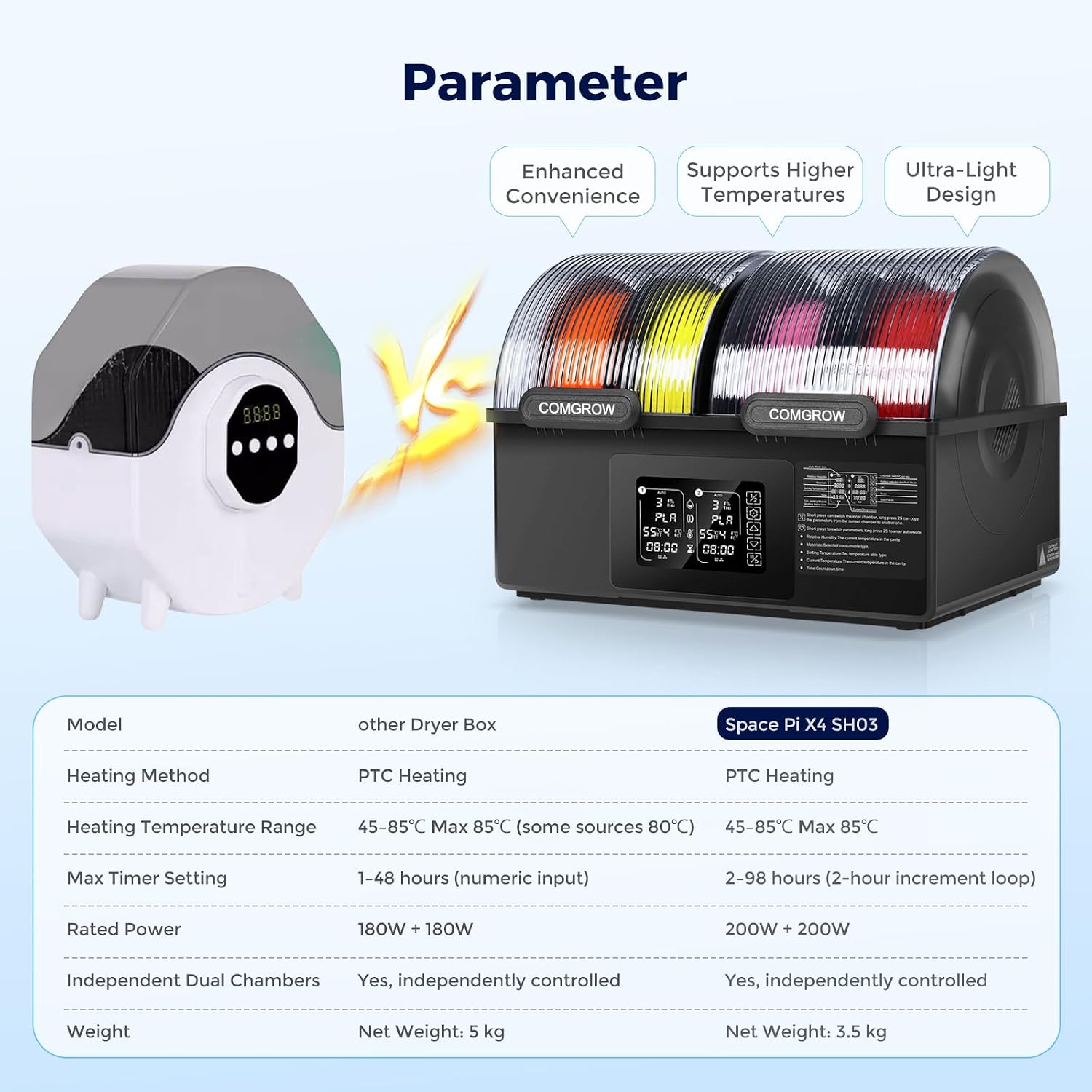 Comgrow SH03 4-Spool Filament Dryer Box, Dual 200W Heating Chambers, 85°C Max Temp, Auto Dehumidification, Fast Heat-Up, 99H Programmable Drying and Silent Sealed Storage for 1.75mm Filaments