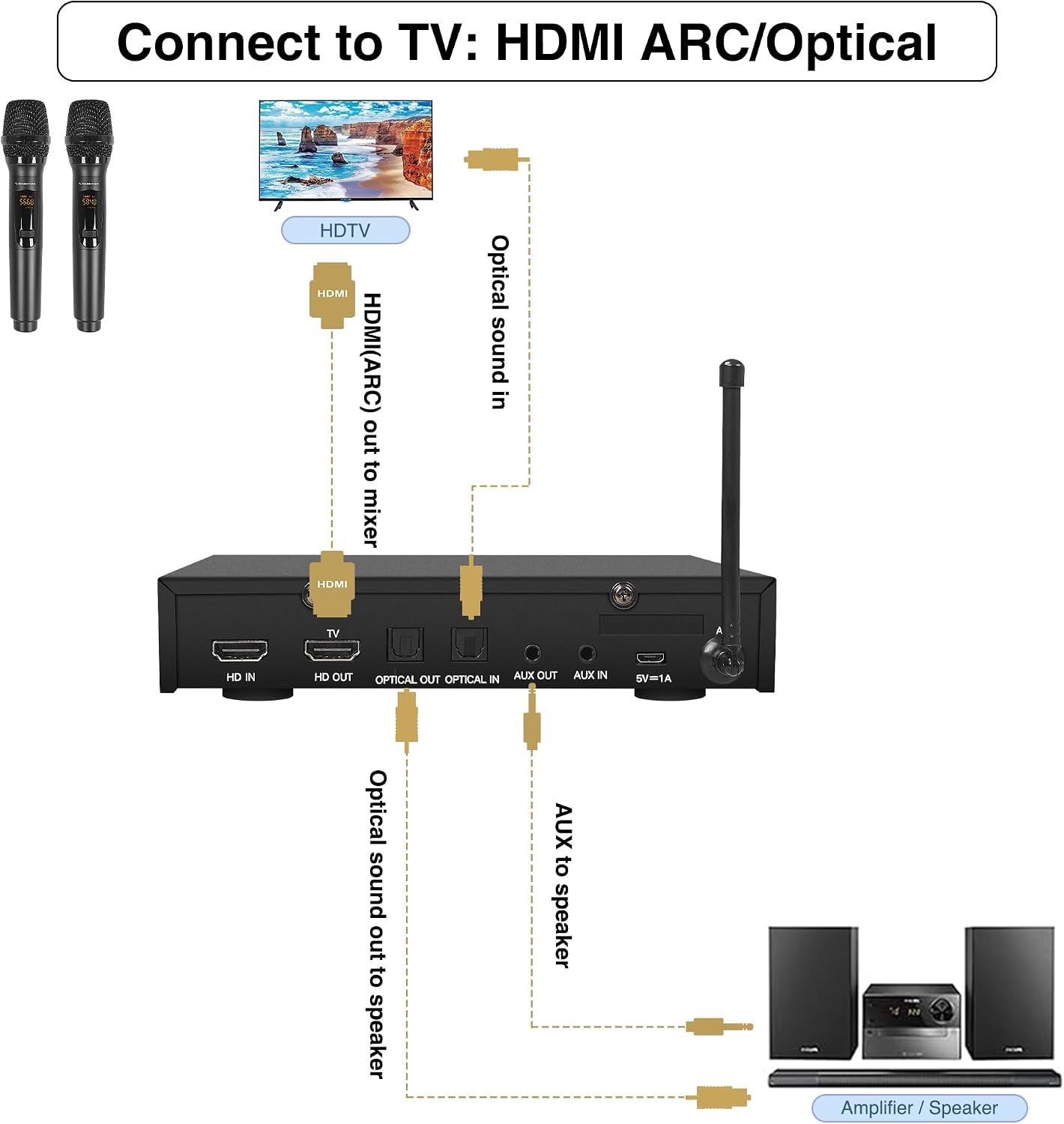 Sound Town Wireless Microphone Karaoke Mixer System with HD Audio Return Channel, Optical (Toslink), AUX, Supports Smart TV, Media Box, PC, Bluetooth, Soundbar, Receiver (SWM16-MAX)
