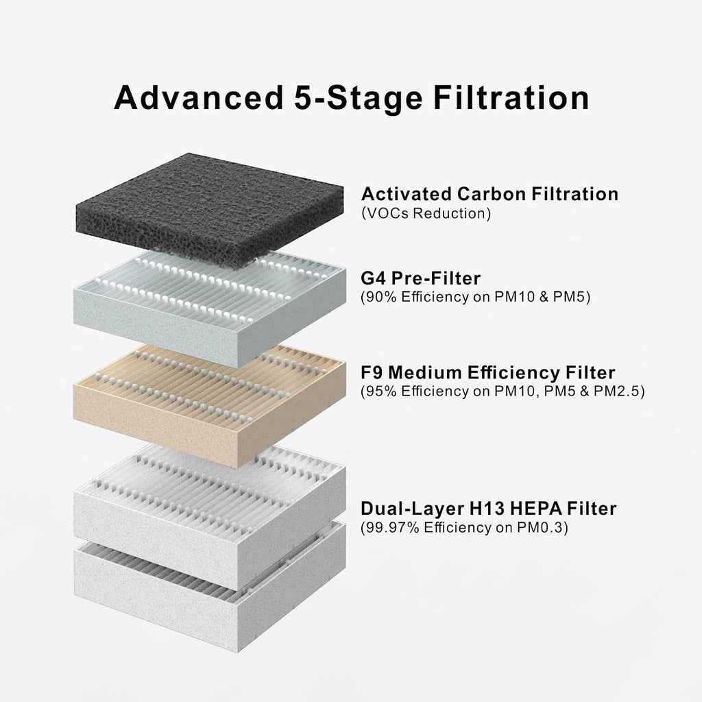 Ventilation System for Bambu Lab A1 & A1 Mini Enclosure, Works with Bambu Lab P2S/P1S/H2D, Fume & Odor Extractor for 3D Printers, 5-Stage Filtration, Activated Carbon + HEPA Filter, 3 Speeds, V1