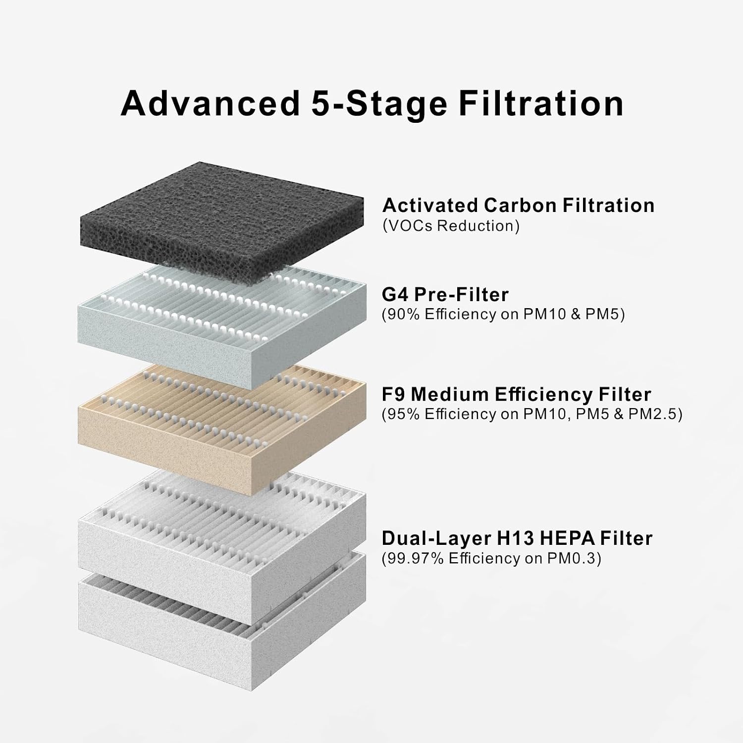 Ventilation System for Bambu Lab A1 & A1 Mini Enclosure, Works with Bambu Lab P2S/P1S/H2D, Fume & Odor Extractor for 3D Printers, 5-Stage Filtration, Activated Carbon + HEPA Filter, 3 Speeds, V1