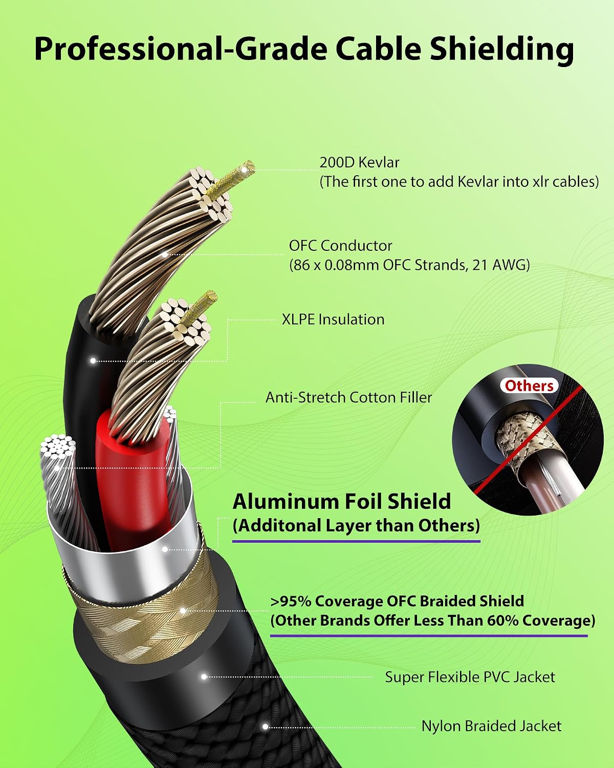 XLR Cables 250ft 1 Pack, Professional Gold-Plated Rean Connectors from Neutrik, Kevlar-Reinforced Nylon Braided Microphone Cable, Mic Cable, Durable Shielded and Balanced XLR Male to Female Cord